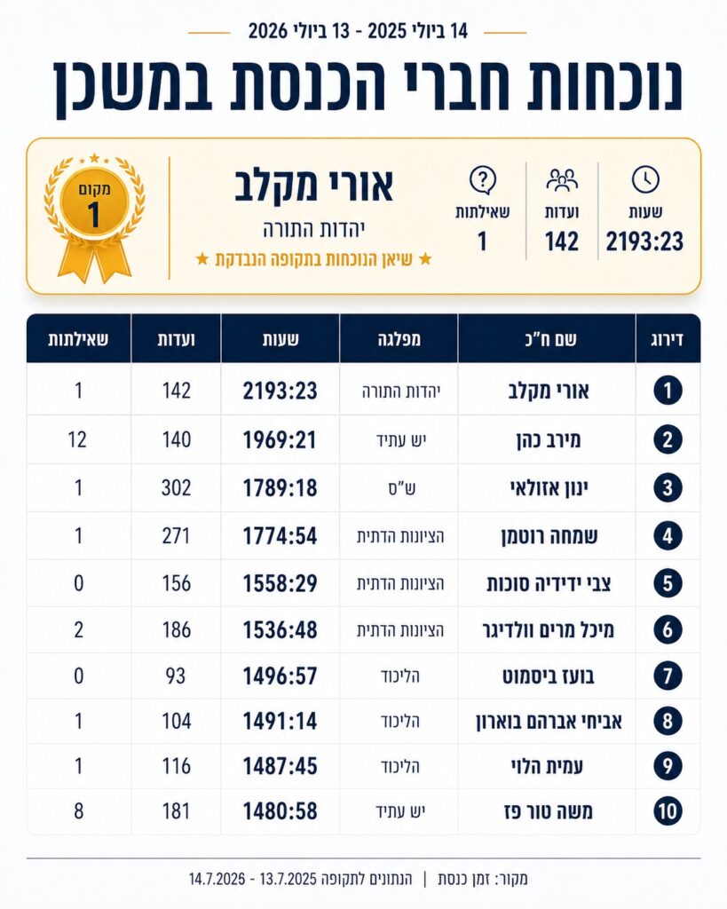 שיאן הנוכחות: זה הח"כ שנכח הכי הרבה שעות בכנסת