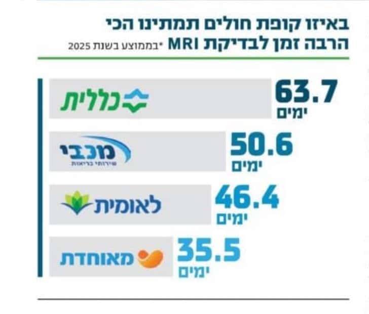 מאוחדת עם זמני ההמתנה הקצרים ביותר לבדיקת MRI