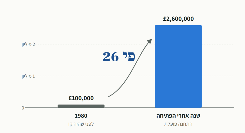 כבר ביקרתם בתחנת המטרו של ראשון לציון? טוב, גם אני לא. אבל יש מי שכבר קונה לידה קרקע כבר ביקרתם בתחנת המטרו של ראשון לציון? טוב, גם אני לא. אבל יש מי שכבר קונה לידה קרקע