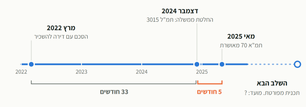 כבר ביקרתם בתחנת המטרו של ראשון לציון? טוב, גם אני לא. אבל יש מי שכבר קונה לידה קרקע כבר ביקרתם בתחנת המטרו של ראשון לציון? טוב, גם אני לא. אבל יש מי שכבר קונה לידה קרקע
