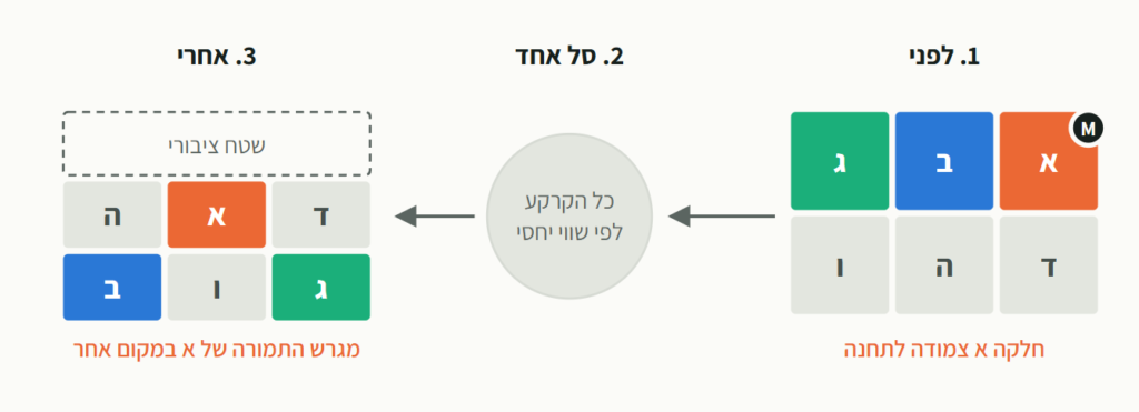 כבר ביקרתם בתחנת המטרו של ראשון לציון? טוב, גם אני לא. אבל יש מי שכבר קונה לידה קרקע כבר ביקרתם בתחנת המטרו של ראשון לציון? טוב, גם אני לא. אבל יש מי שכבר קונה לידה קרקע