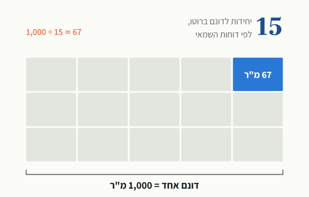 כבר ביקרתם בתחנת המטרו של ראשון לציון? טוב, גם אני לא. אבל יש מי שכבר קונה לידה קרקע כבר ביקרתם בתחנת המטרו של ראשון לציון? טוב, גם אני לא. אבל יש מי שכבר קונה לידה קרקע